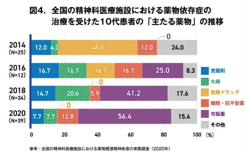调查数据